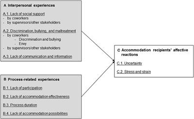 Is There a Downside of Job Accommodations? An Employee Perspective on Individual Change Processes